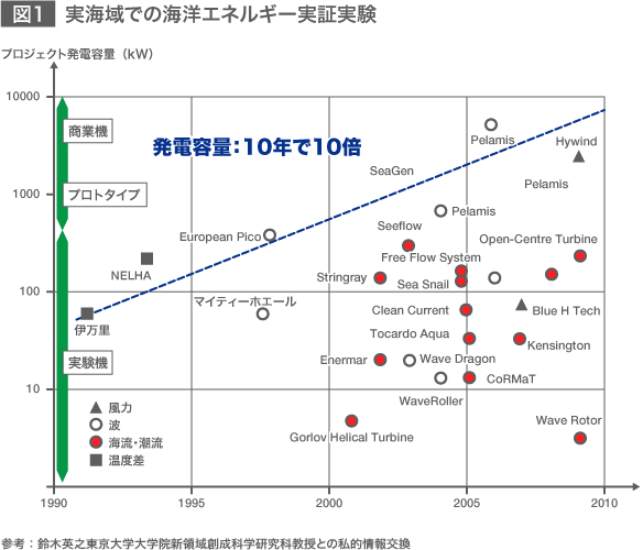 海洋エネルギーの可能性