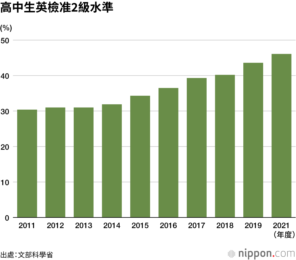 文部科學省調查顯示，培養國際化人才仍需努力
