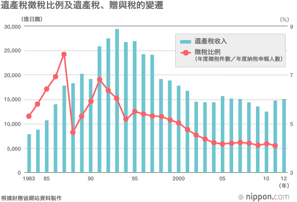 全球比較本已沉重的「遺產稅」還要提高——徵稅人群大增