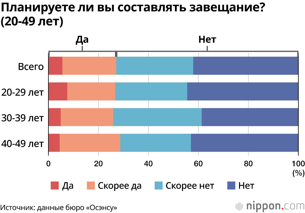 Планируете ли вы составлять завещание? (20-49 лет)