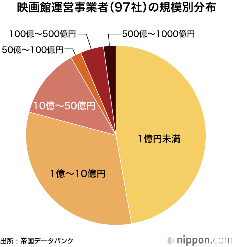 ミニシアター受難の時代 : 大手シネコンとの二極化鮮明