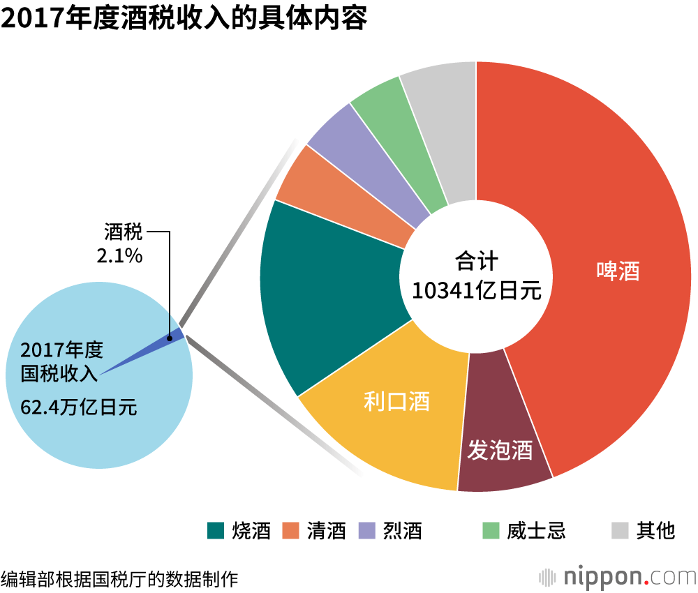 日本饮酒人数下降，酒类消费量较高峰期减少两成