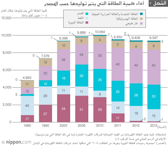 كيف ستصبح إمدادات الطـاقة فـي اليـابان عـام ٢٠٣٠؟