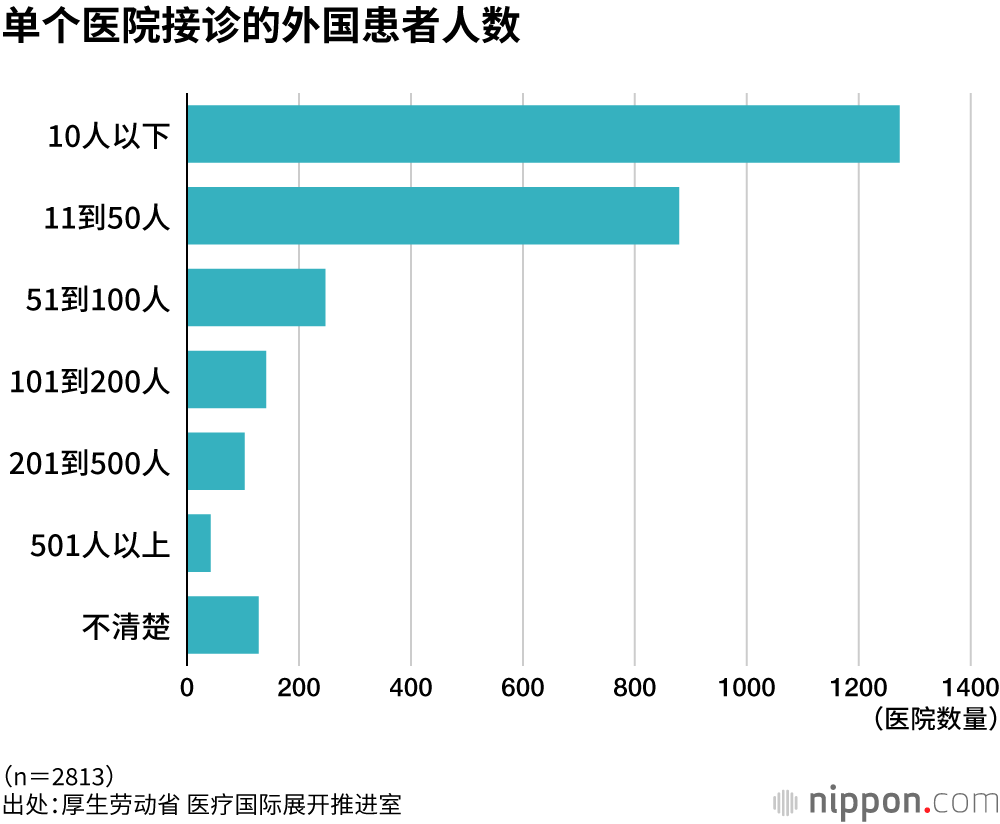 单个医院接诊的外国患者人数