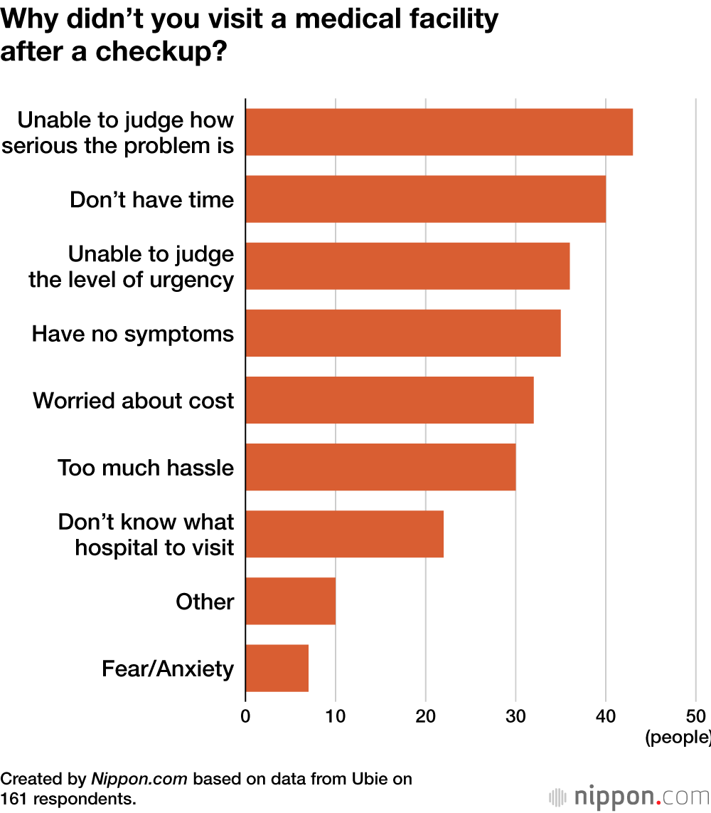 Why didn’t you visit a medical facility after a checkup?