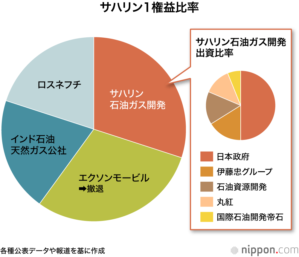 サハリンプロジェクトと日本