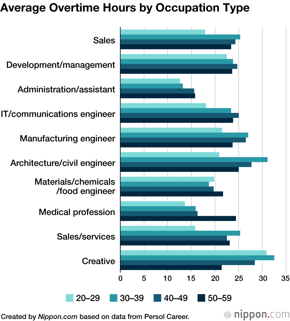Average Overtime Hours by Occupation Type