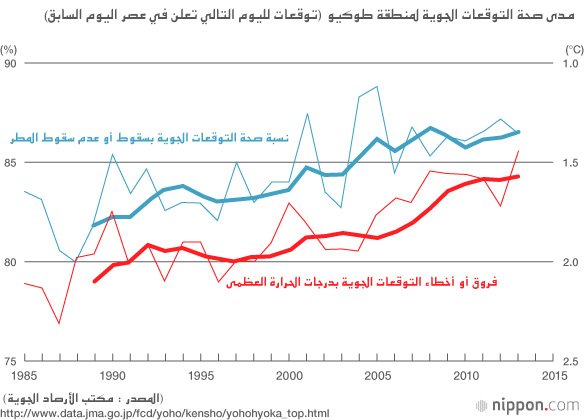 الذكرى ١٤٠ لوكالة الأرصاد اليابانية