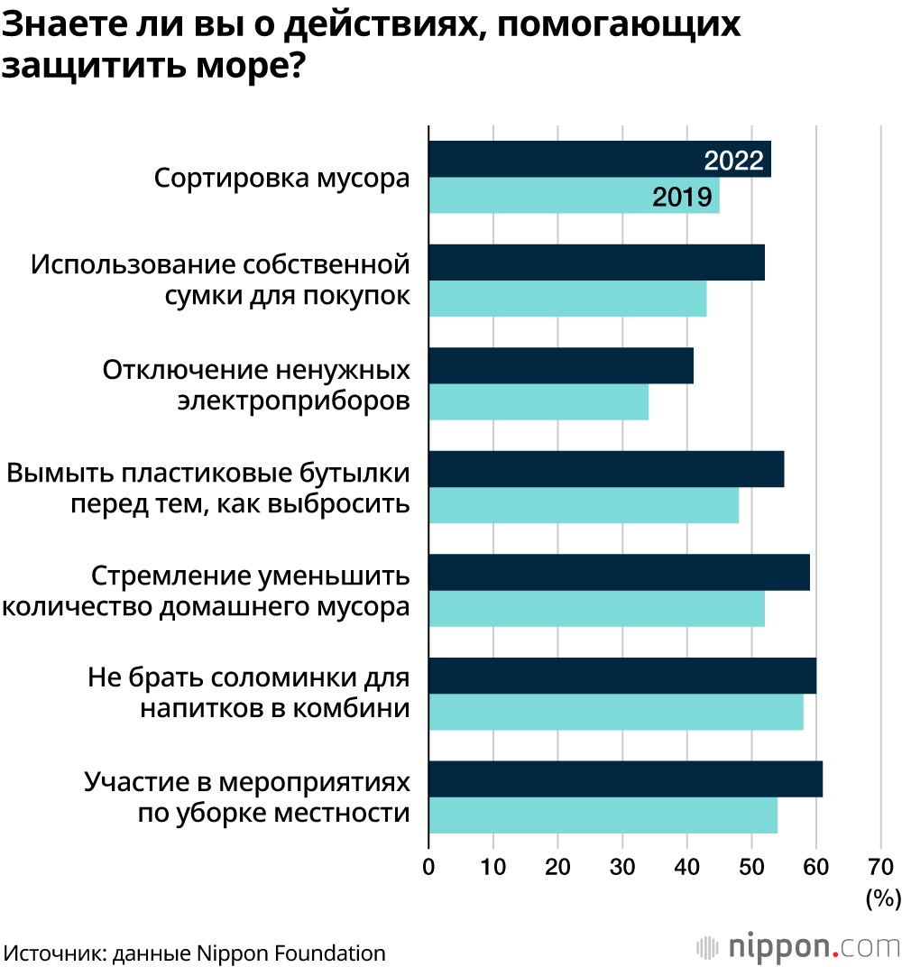 В Японии растёт понимание проблем охраны моря: исследование фонда Nippon Foundation