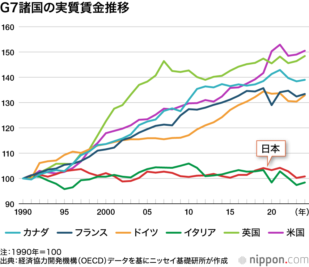 G7諸国の実質賃金推移