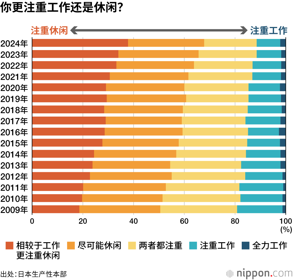 你更注重工作还是休闲？
