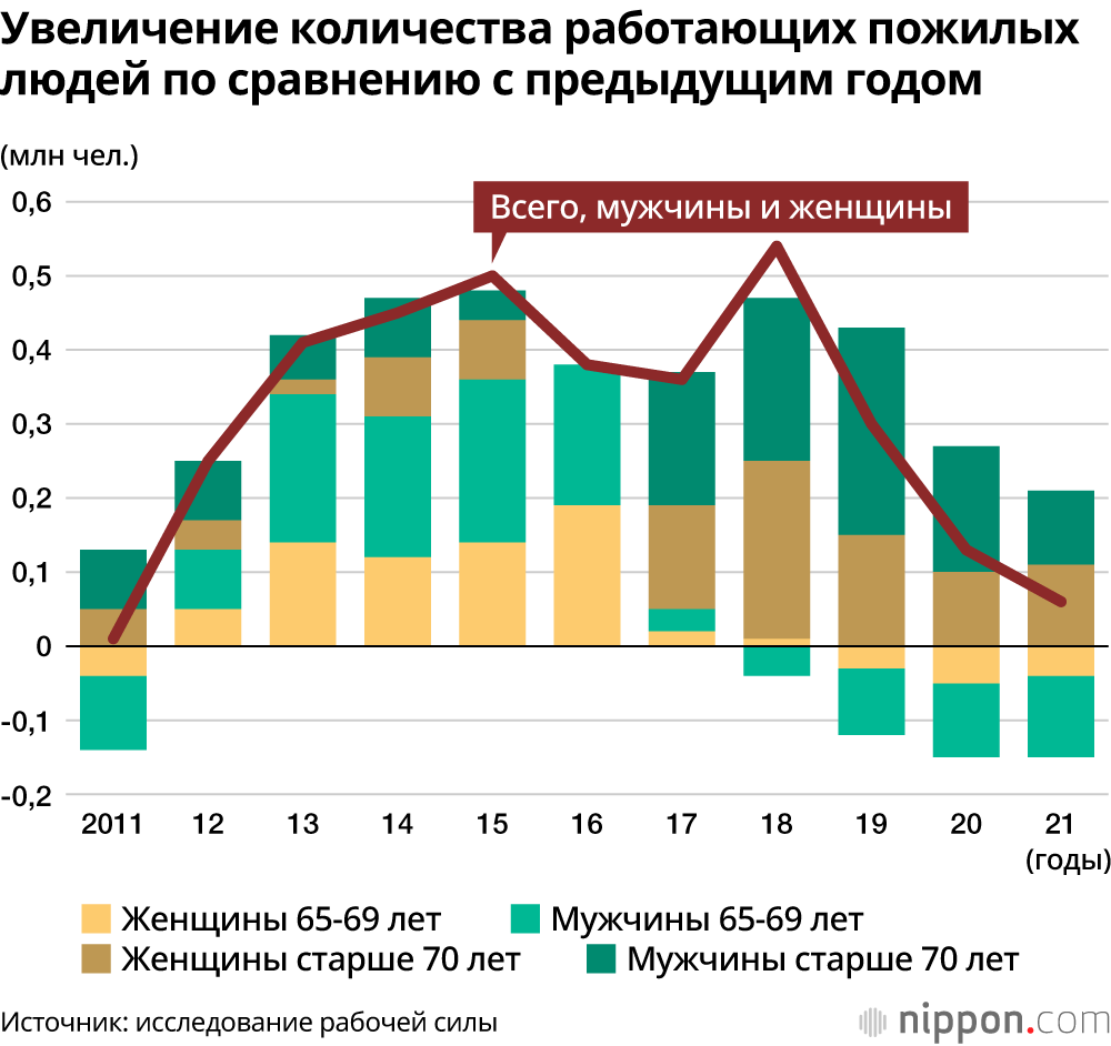 В Японии работает каждый второй человек в возрасте от 65 до 69 лет: самое большое количество работающих пожилых людей за всю историю страны