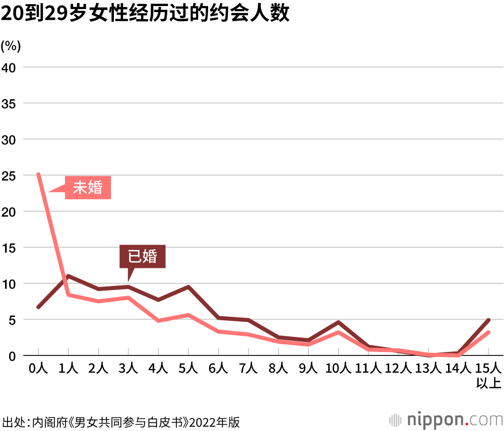 40%的20多岁单身男性“没有约会经历”，少子化问题永远无解？