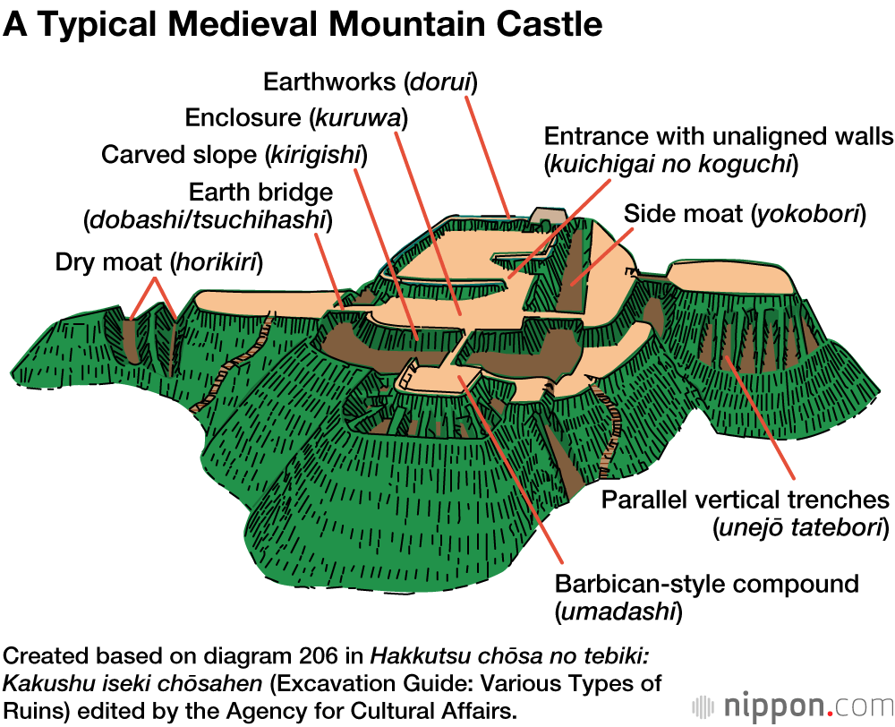 Engineering Defense at Japan’s Mountain Castles