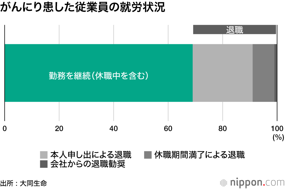 がんで3割の従業員が退職に追い込まれる！？ : 中小企業のがん対策1万6000人調査
