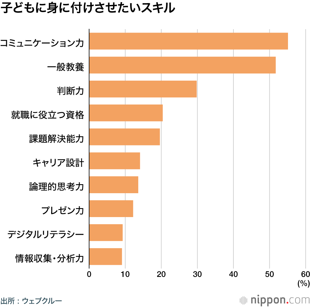 子どもに身に付けさせたいスキル