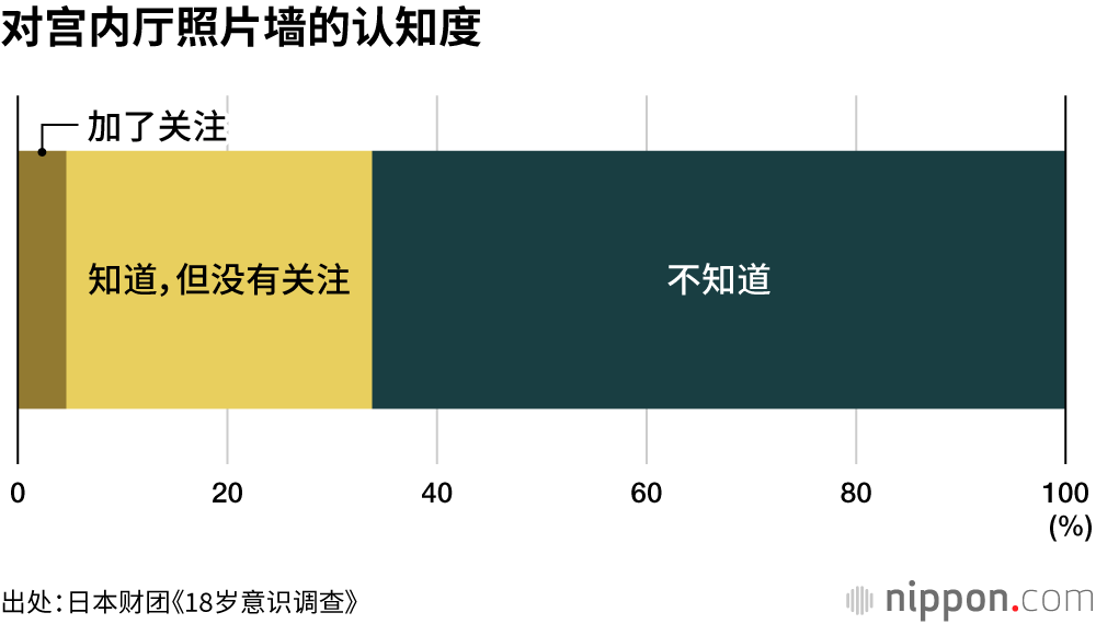 对宫内厅照片墙的认知度