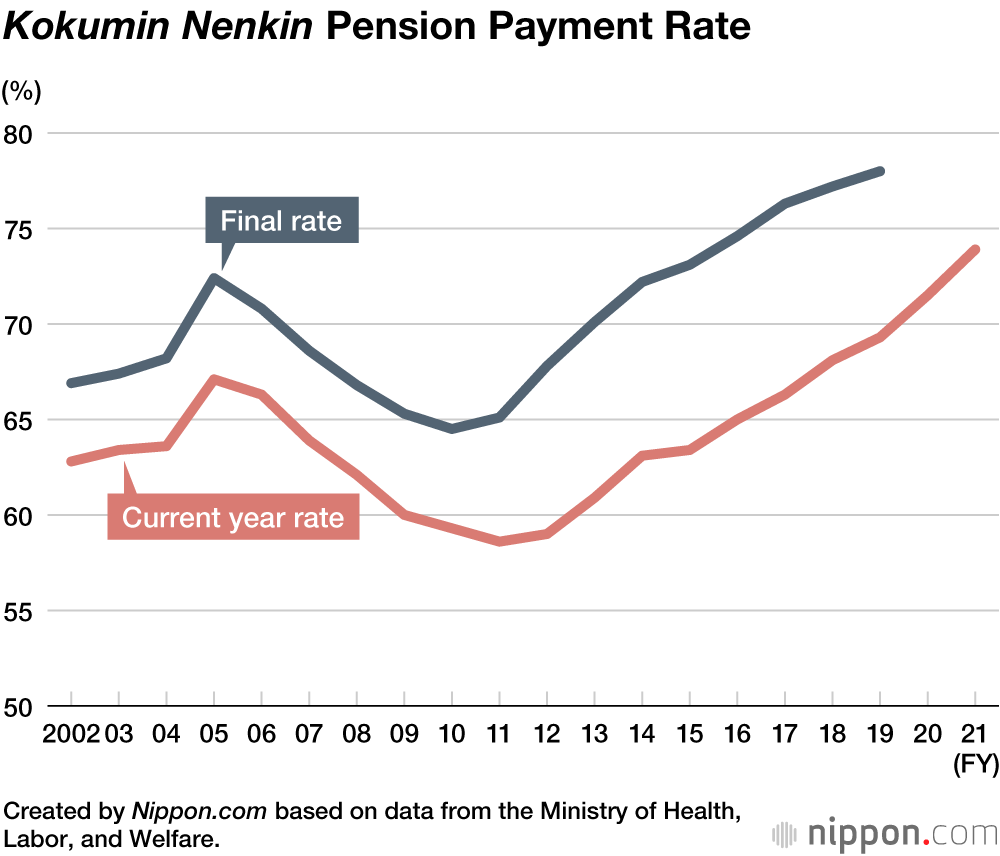 National Pension Payment Rate Rises to 73.9% in Japan
