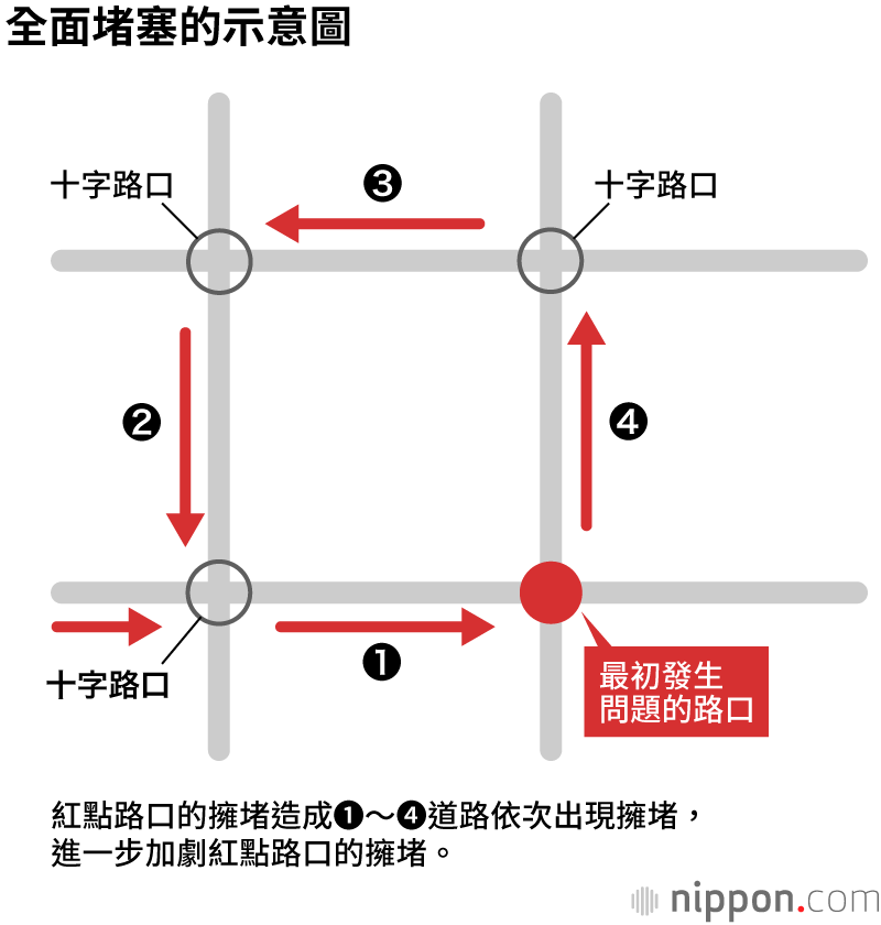 為了避免在東京奧運會期間出現3.11地震時的「全面堵塞」噩夢