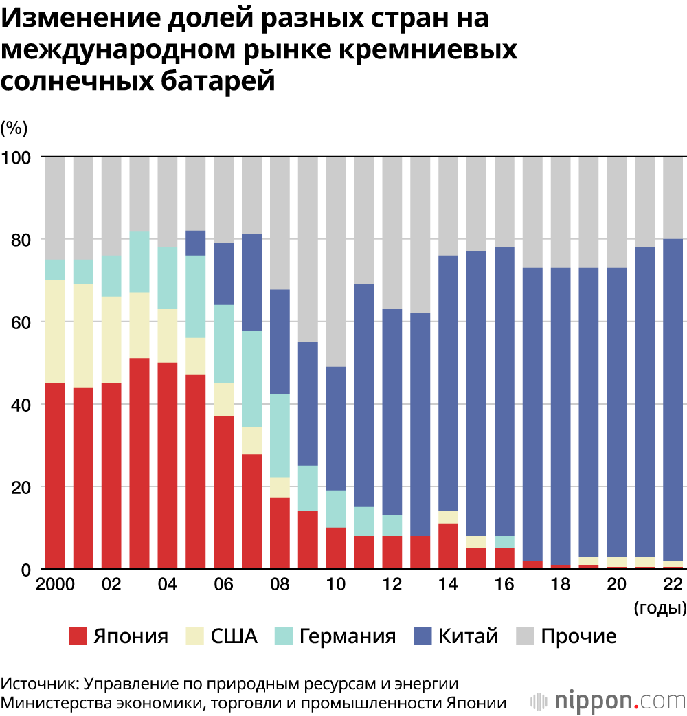 Изменение долей разных стран на международном рынке кремниевых солнечных батарей