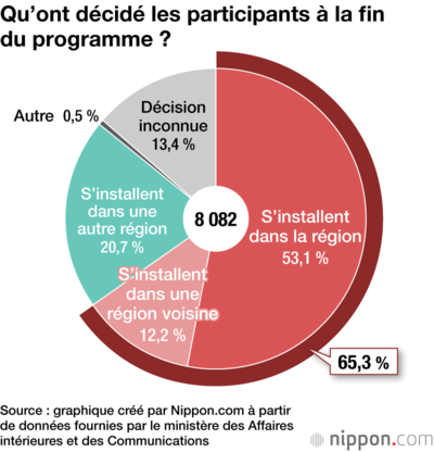 Qu’ont décidé les participants à la fin du programme ?