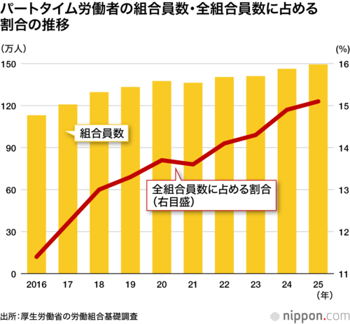 パートタイム労働者の組合員数・全組合員数に占める割合の推移