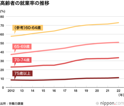高齢者の就業率の推移