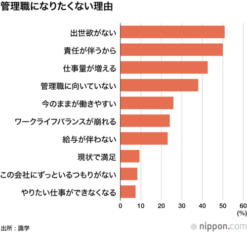 管理職になりたくない理由