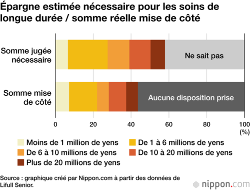 Épargne estimée nécessaire pour les soins de longue durée / somme réelle mise de côté