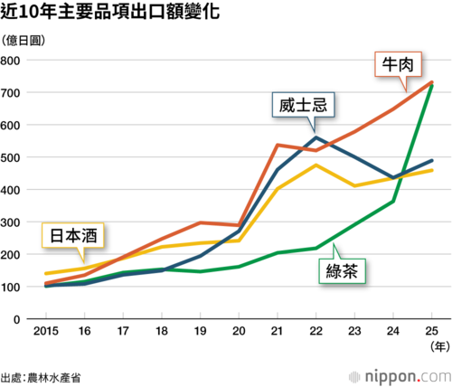 近10年主要品項出口額變化