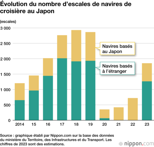 Évolution du nombre d’escales de navires de croisière au Japon
