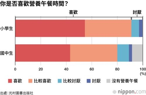 你是否喜歡營養午餐時間?