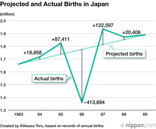 Projected and Actual Births in Japan