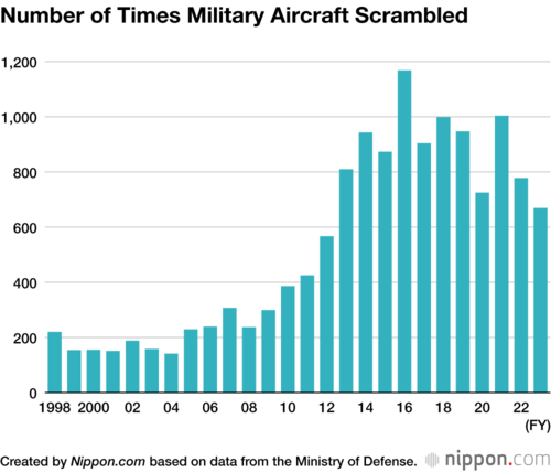 Number of Times Military Aircraft Scrambled