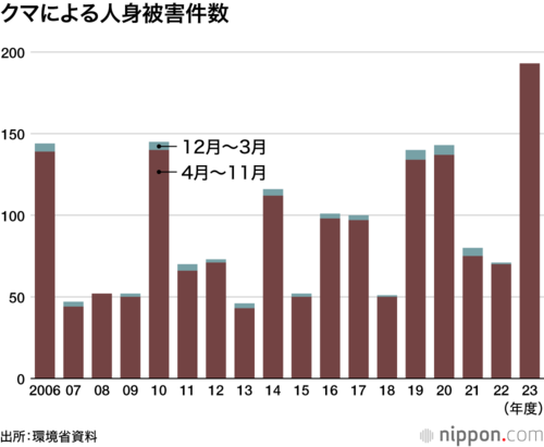 クマによる人身被害件数