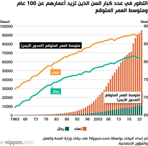 التطور في عدد كبار السن الذين تزيد أعمارهم عن 100 عام ومتوسط العمر المتوقع
