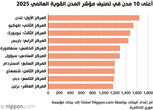 أعلى 10 مدن في تصنيف مؤشر المدن القوية العالمي 2025