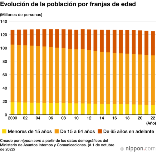 Evolución de la población por franjas de edad