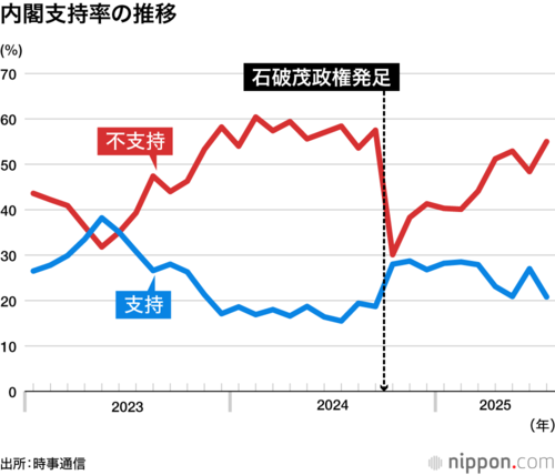 内閣支持率の推移