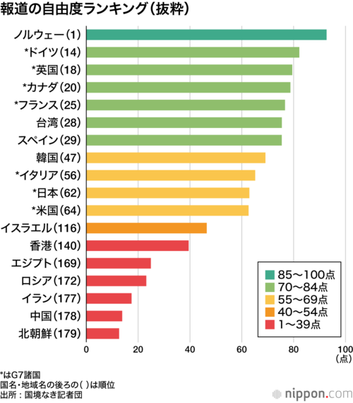報道の自由度ランキング(抜粋)