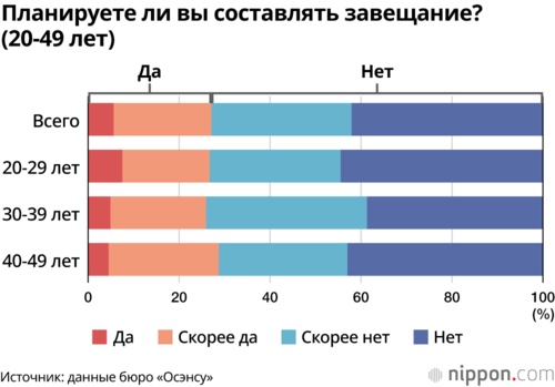 Планируете ли вы составлять завещание? (20-49 лет)