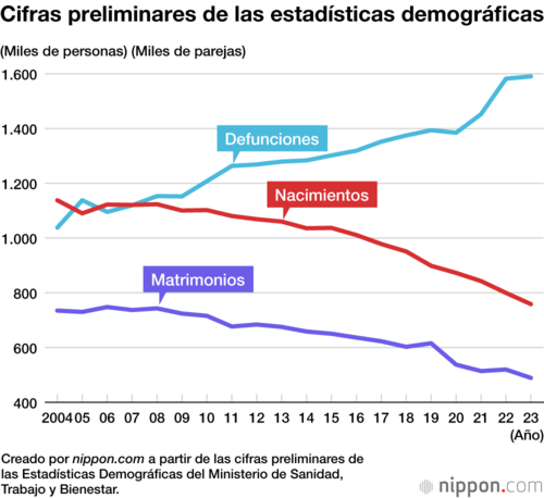 Cifras preliminares de las estadísticas demográficas