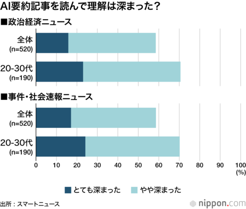 AI要約記事を読んで理解は深まった？