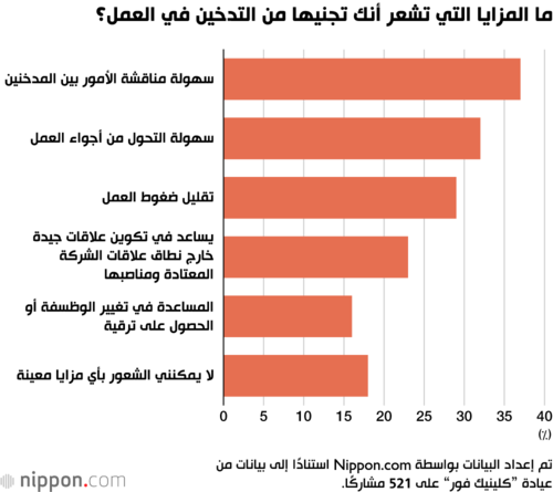 ما المزايا التي تشعر أنك تجنيها من التدخين في العمل؟