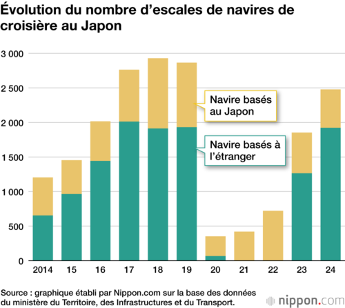 Évolution du nombre d’escales de navires de croisière au Japon