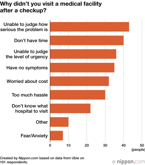 Why didn’t you visit a medical facility after a checkup?