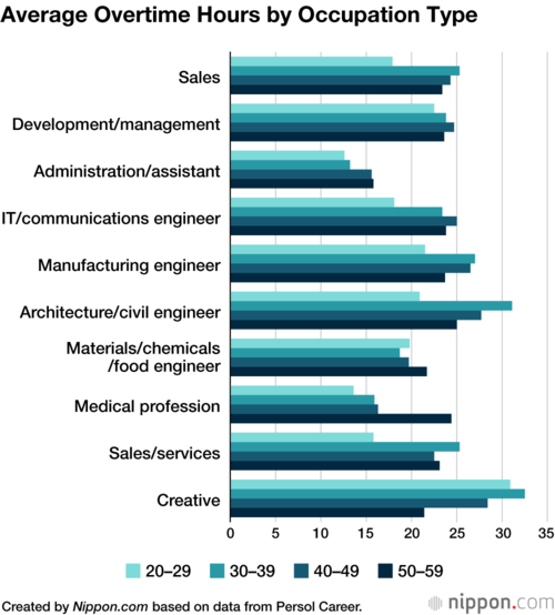 Average Overtime Hours by Occupation Type