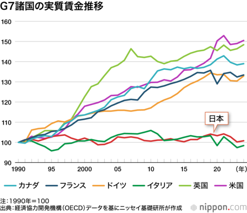 G7諸国の実質賃金推移