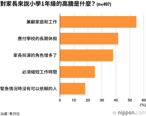 對家長來說小學1年級的高牆是什麼?(n=497)