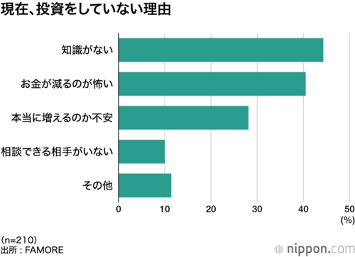 現在、投資をしていない理由